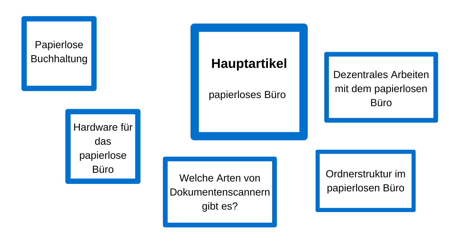 Themencluster bilden